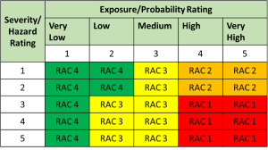 Severe Hazard Rating Chart in bright colors Severe Hazard Rating Chart in bright colors