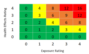 Exposure Rating versus Health Effects Rate Chart in bright colors Exposure Rating versus Health Effects Rate Chart in bright colors